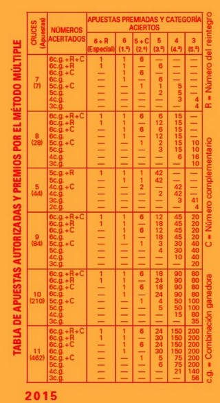 Tabla de apuestas autorizadas de Primitiva