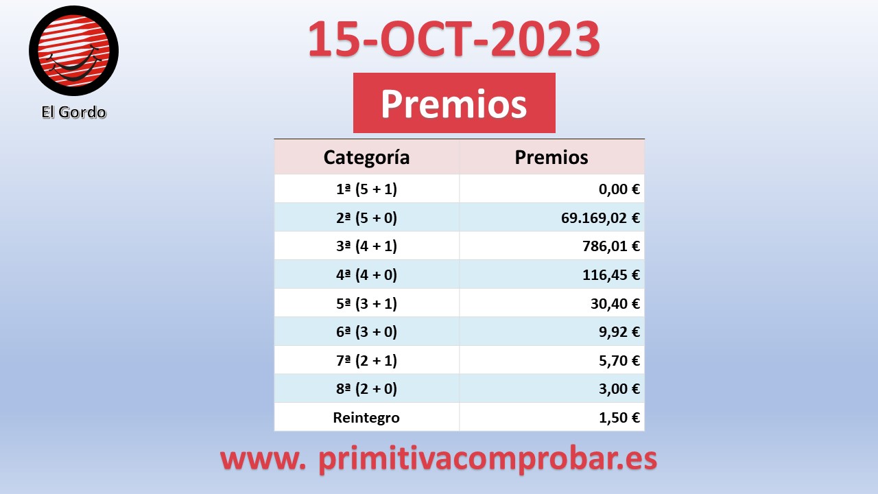 Comprobar premios del El Gordo de la Primitiva del Domingo 15 de Octubre de 2023